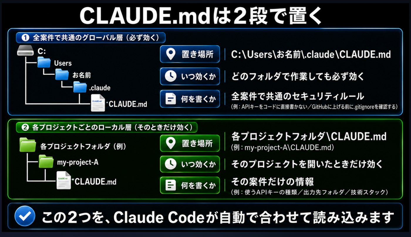 CLAUDE.mdの置き場所は2段。全案件で共通のグローバル層と、各プロジェクトごとのローカル層に分かれ、Claude Codeがこの2つを自動で合わせて読み込む