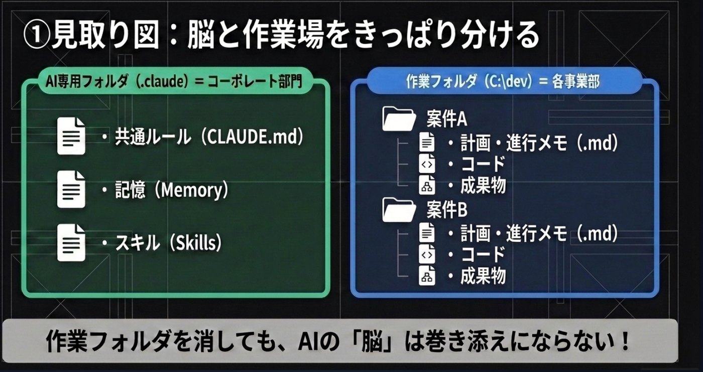 AI専用フォルダ（.claude）＝コーポレート部門と、作業フォルダ（C:\dev）＝各事業部を左右に分けた見取り図。作業フォルダを消してもAIの脳は巻き添えにならない、と示している