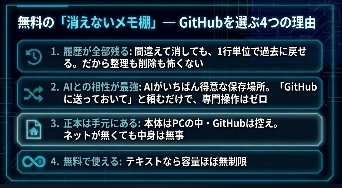 無料の「消えないメモ棚」— GitHubを選ぶ4つの理由。1. 履歴が全部残る：間違えて消しても1行単位で過去に戻せる。だから整理も削除も怖くない。2. AIとの相性が最強：AIがいちばん得意な保存場所。「GitHubに送っておいて」と頼むだけで専門操作はゼロ。3. 正本は手元にある：本体はPCの中・GitHubは控え。ネットが無くても中身は無事。4. 無料で使える：テキストなら容量ほぼ無制限