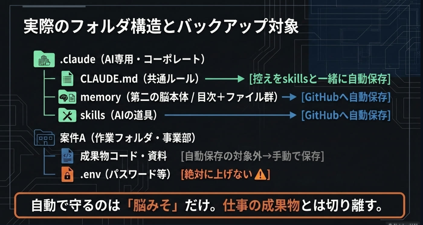 実際のフォルダ構造とバックアップ対象。.claude（AI専用・コーポレート）の中の CLAUDE.md（共通ルール）は控えをskillsと一緒に自動保存、memory（第二の脳本体）と skills（AIの道具）はGitHubへ自動保存。案件A（作業フォルダ・事業部）の成果物コード・資料は自動保存の対象外で手動で保存、.env（パスワード等）は絶対に上げない。自動で守るのは「脳みそ」だけ。仕事の成果物とは切り離す