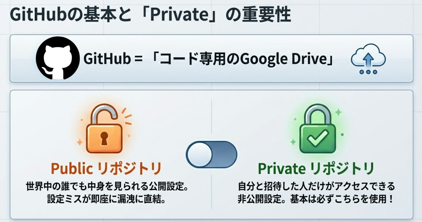 GitHubの基本と「Private」の重要性。上段：GitHub＝コード専用のGoogle Drive。下段：Publicリポジトリ（世界中の誰でも中身を見られる公開設定。設定ミスが即座に漏洩に直結）と、Privateリポジトリ（自分と招待した人だけがアクセスできる非公開設定。基本は必ずこちらを使用）をスイッチで切り替える図