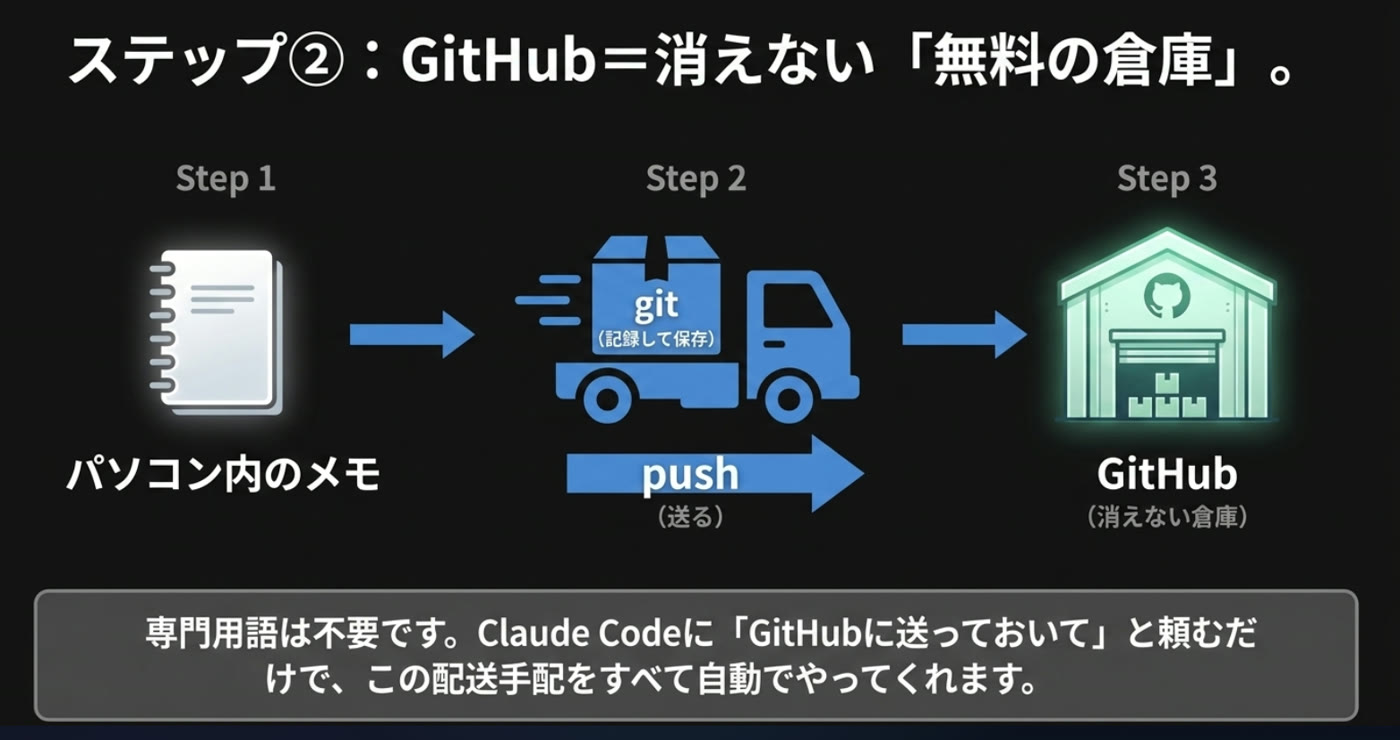 GitHub＝消えない「無料の倉庫」。Step1 パソコン内のメモ → Step2 git（記録して保存）してpush（送る）→ Step3 GitHub（消えない倉庫）へ届く配送の流れ。専門用語は不要で、Claude Codeに「GitHubに送っておいて」と頼むだけでこの配送手配をすべて自動でやってくれる